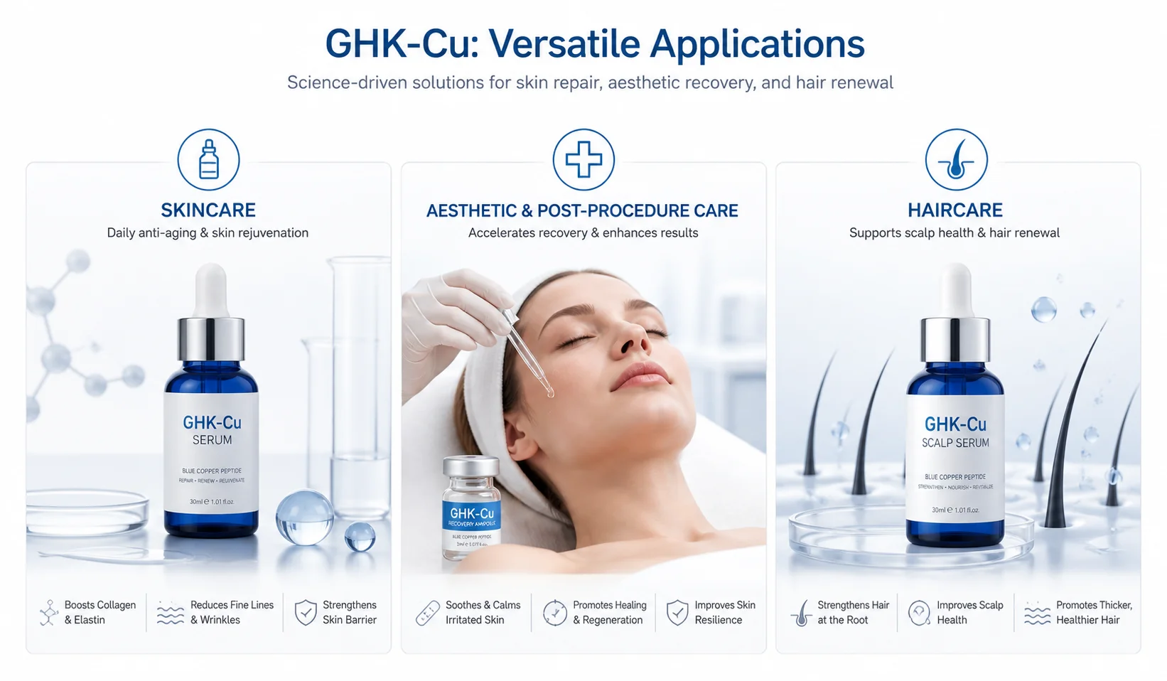 Promotional image showcasing GHK-Cu products for skincare, post-procedure recovery, and haircare with detailed benefits and scientific design.